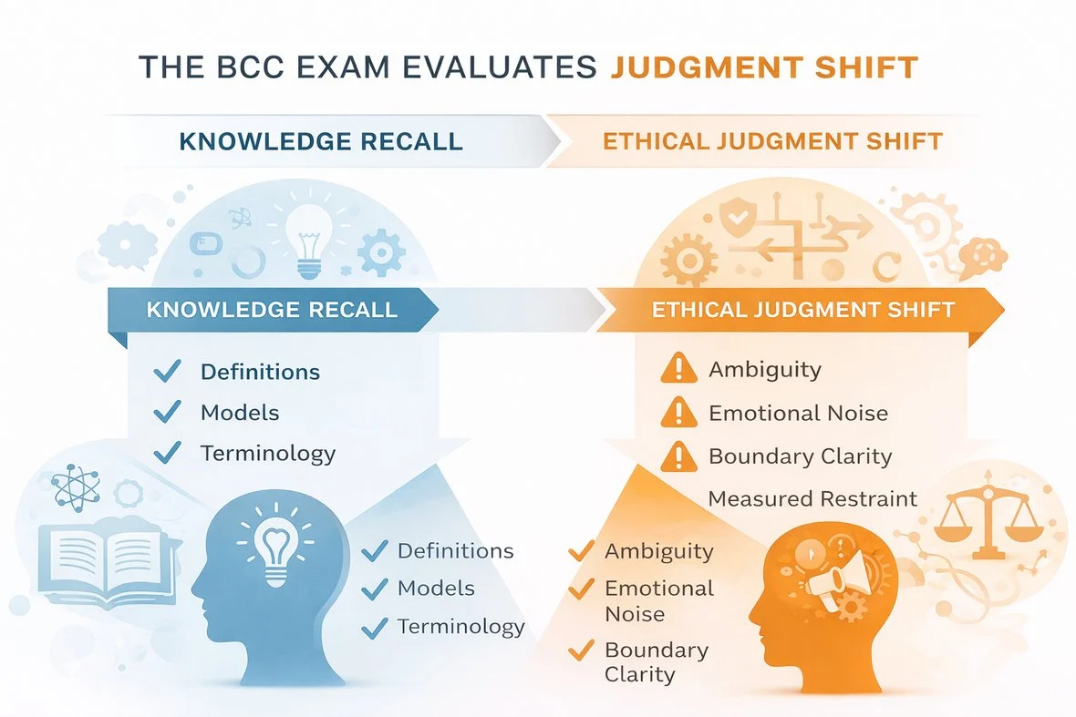Diagram contrasting knowledge recall (definitions, models, terminology) with the ethical judgment shift the BCC exam grades: ambiguity, emotional noise, boundary clarity, and measured restraint.